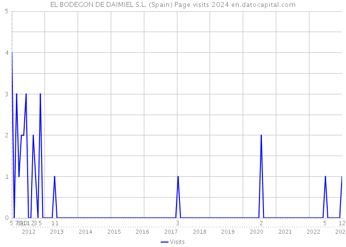 EL BODEGON DE DAIMIEL S.L. (Spain) Page visits 2024 