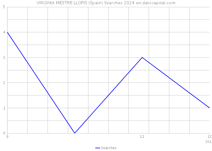 VIRGINIA MESTRE LLOPIS (Spain) Searches 2024 