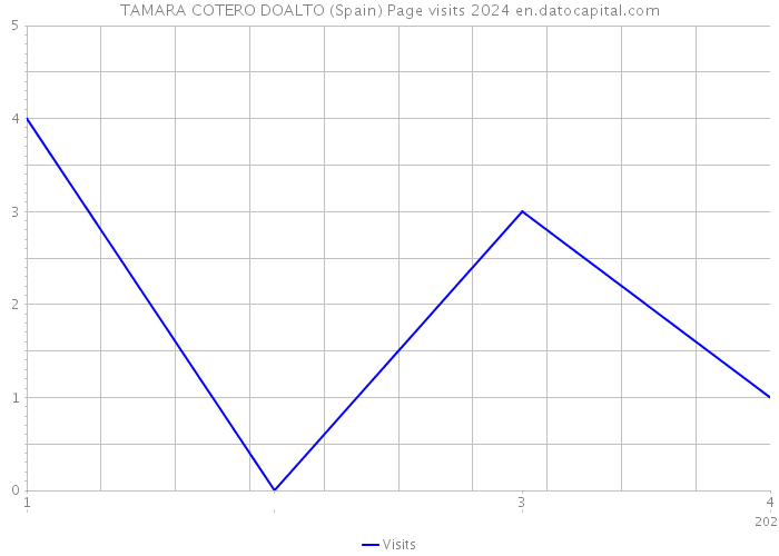 TAMARA COTERO DOALTO (Spain) Page visits 2024 