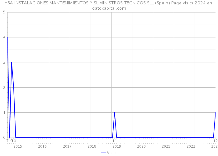 HBA INSTALACIONES MANTENIMIENTOS Y SUMINISTROS TECNICOS SLL (Spain) Page visits 2024 