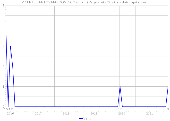 VICENTE SANTOS MARDOMINGO (Spain) Page visits 2024 