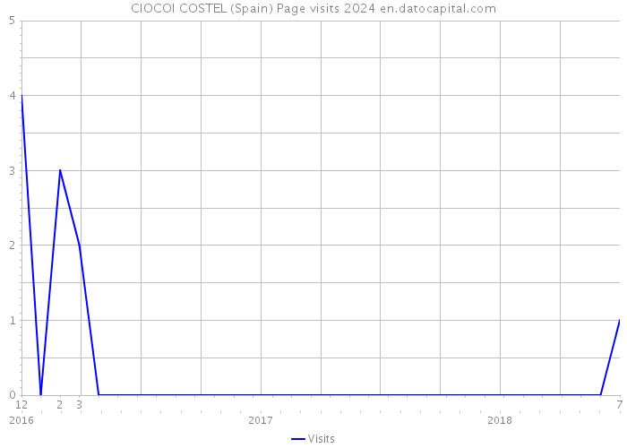 CIOCOI COSTEL (Spain) Page visits 2024 