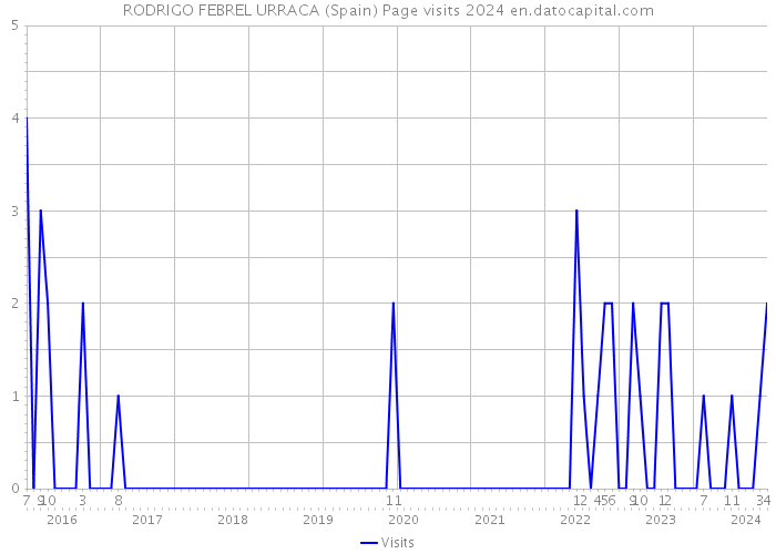 RODRIGO FEBREL URRACA (Spain) Page visits 2024 