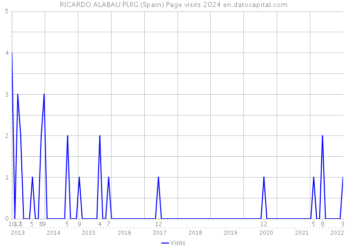RICARDO ALABAU PUIG (Spain) Page visits 2024 