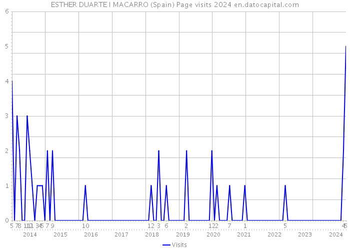 ESTHER DUARTE I MACARRO (Spain) Page visits 2024 