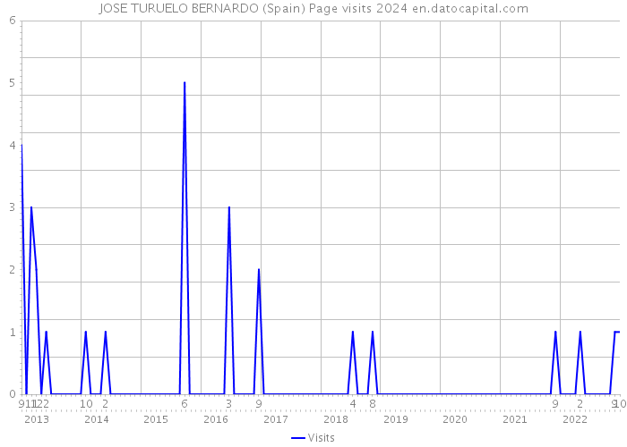 JOSE TURUELO BERNARDO (Spain) Page visits 2024 
