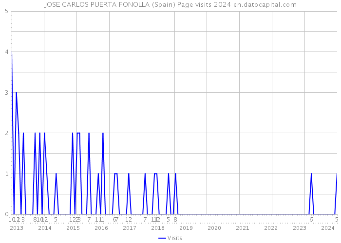 JOSE CARLOS PUERTA FONOLLA (Spain) Page visits 2024 