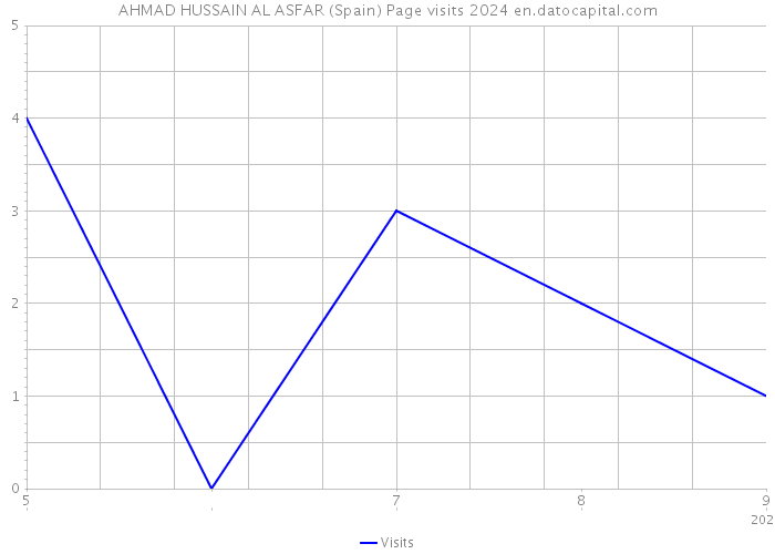 AHMAD HUSSAIN AL ASFAR (Spain) Page visits 2024 