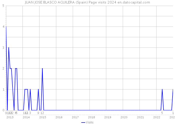 JUAN JOSE BLASCO AGUILERA (Spain) Page visits 2024 
