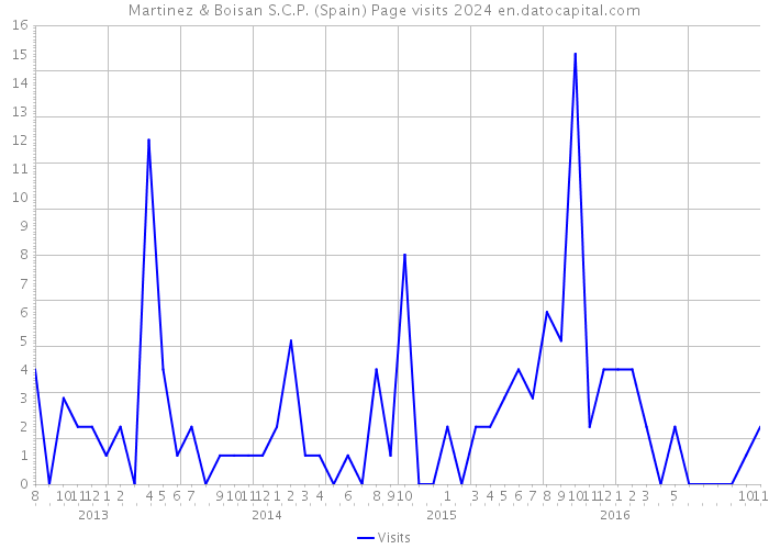 Martinez & Boisan S.C.P. (Spain) Page visits 2024 