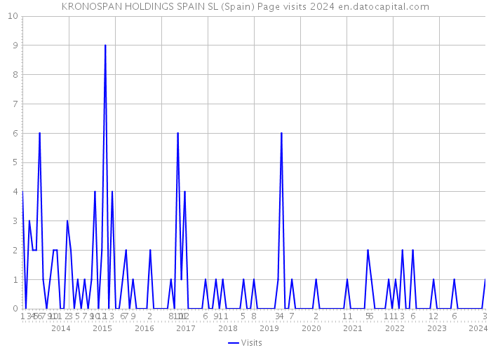 KRONOSPAN HOLDINGS SPAIN SL (Spain) Page visits 2024 