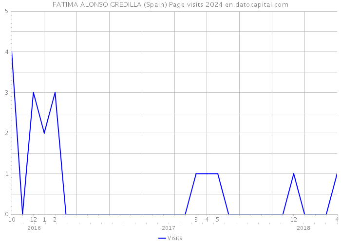 FATIMA ALONSO GREDILLA (Spain) Page visits 2024 