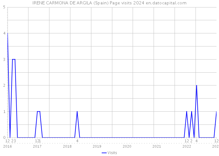 IRENE CARMONA DE ARGILA (Spain) Page visits 2024 