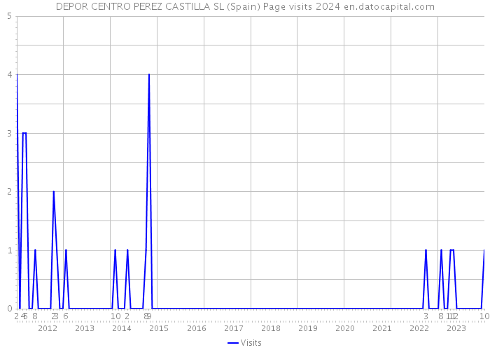 DEPOR CENTRO PEREZ CASTILLA SL (Spain) Page visits 2024 