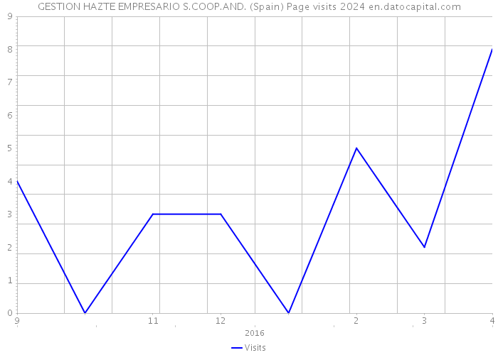 GESTION HAZTE EMPRESARIO S.COOP.AND. (Spain) Page visits 2024 