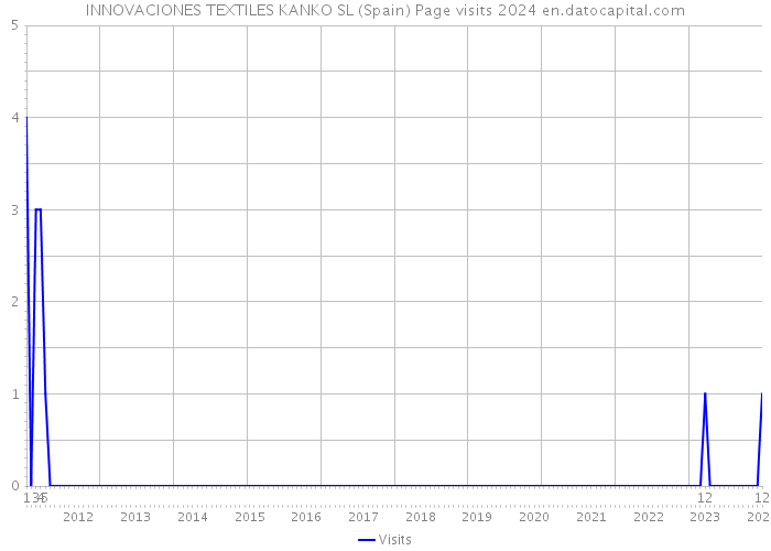 INNOVACIONES TEXTILES KANKO SL (Spain) Page visits 2024 