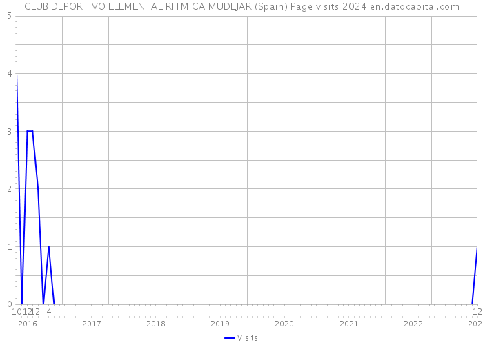 CLUB DEPORTIVO ELEMENTAL RITMICA MUDEJAR (Spain) Page visits 2024 