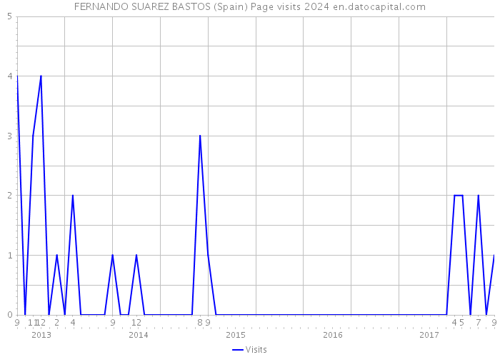 FERNANDO SUAREZ BASTOS (Spain) Page visits 2024 