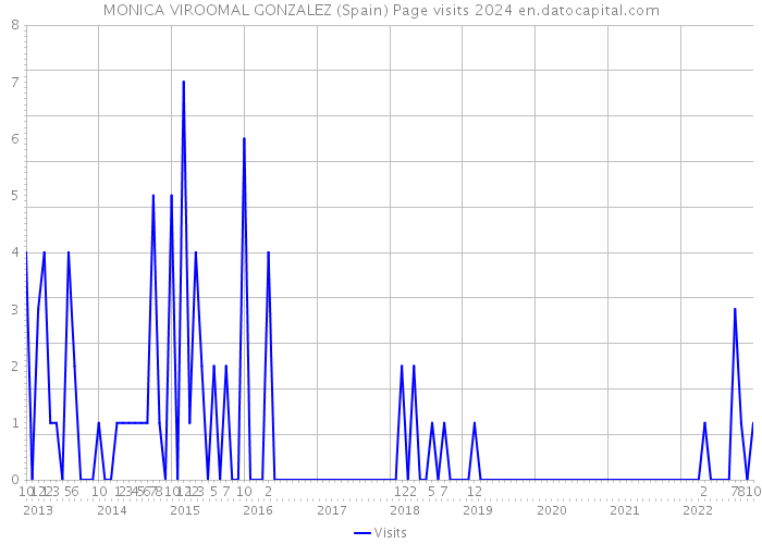 MONICA VIROOMAL GONZALEZ (Spain) Page visits 2024 
