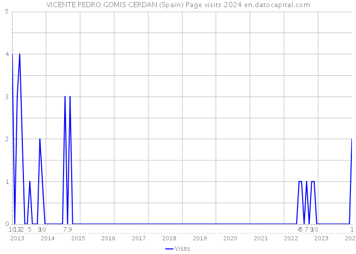 VICENTE PEDRO GOMIS CERDAN (Spain) Page visits 2024 