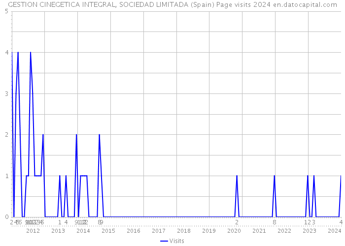 GESTION CINEGETICA INTEGRAL, SOCIEDAD LIMITADA (Spain) Page visits 2024 