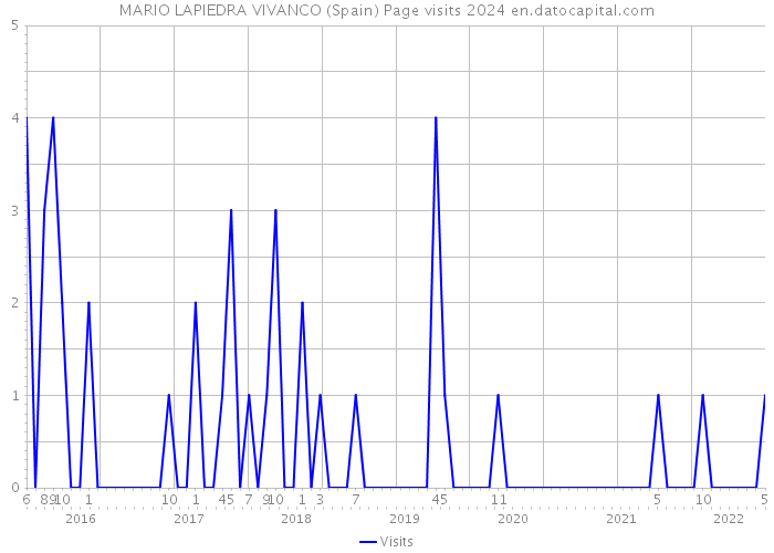 MARIO LAPIEDRA VIVANCO (Spain) Page visits 2024 