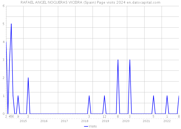 RAFAEL ANGEL NOGUERAS VICEIRA (Spain) Page visits 2024 