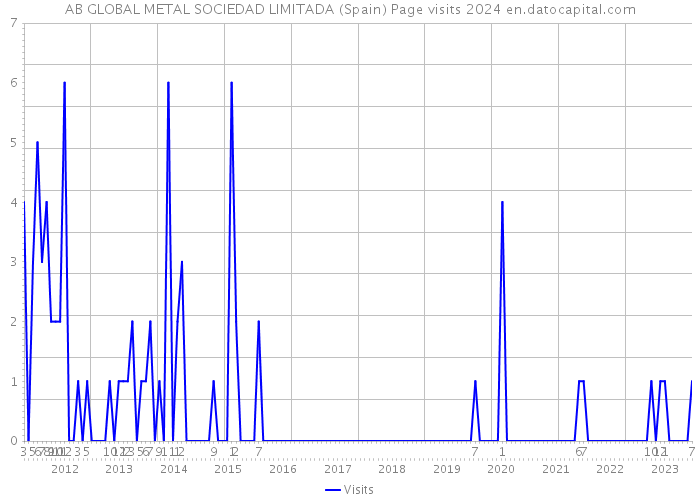 AB GLOBAL METAL SOCIEDAD LIMITADA (Spain) Page visits 2024 
