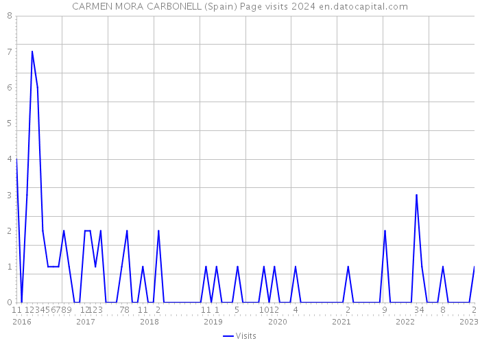 CARMEN MORA CARBONELL (Spain) Page visits 2024 