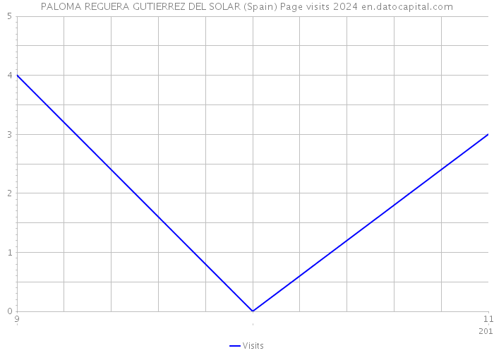 PALOMA REGUERA GUTIERREZ DEL SOLAR (Spain) Page visits 2024 