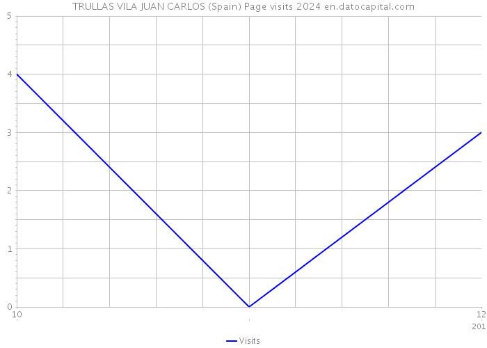 TRULLAS VILA JUAN CARLOS (Spain) Page visits 2024 