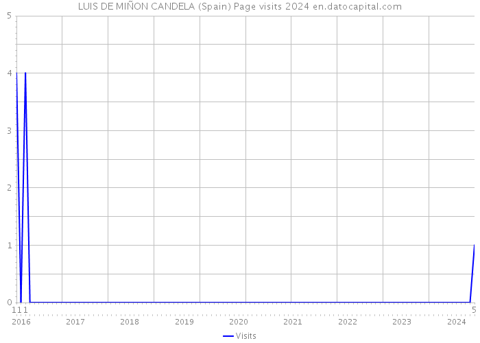 LUIS DE MIÑON CANDELA (Spain) Page visits 2024 