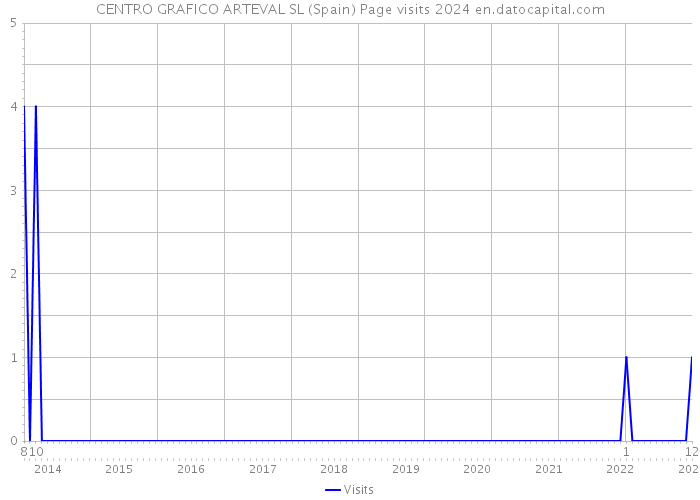 CENTRO GRAFICO ARTEVAL SL (Spain) Page visits 2024 