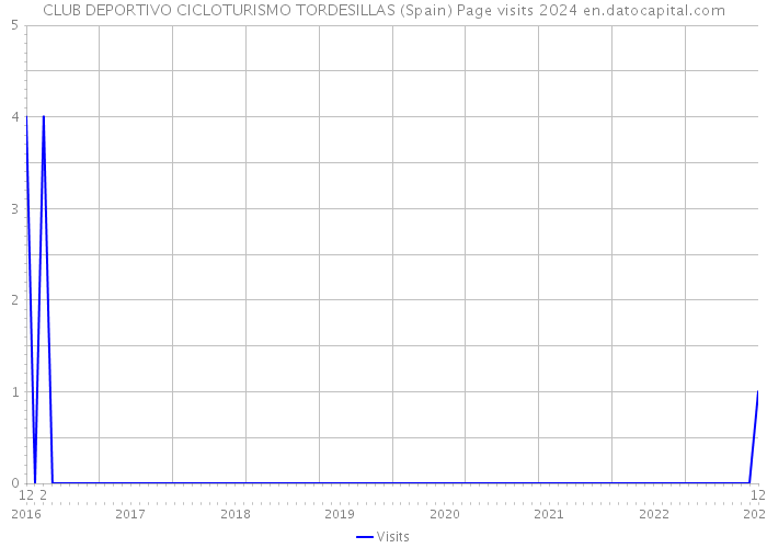 CLUB DEPORTIVO CICLOTURISMO TORDESILLAS (Spain) Page visits 2024 