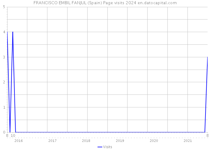 FRANCISCO EMBIL FANJUL (Spain) Page visits 2024 