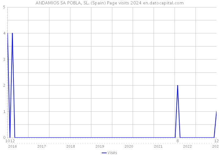ANDAMIOS SA POBLA, SL. (Spain) Page visits 2024 