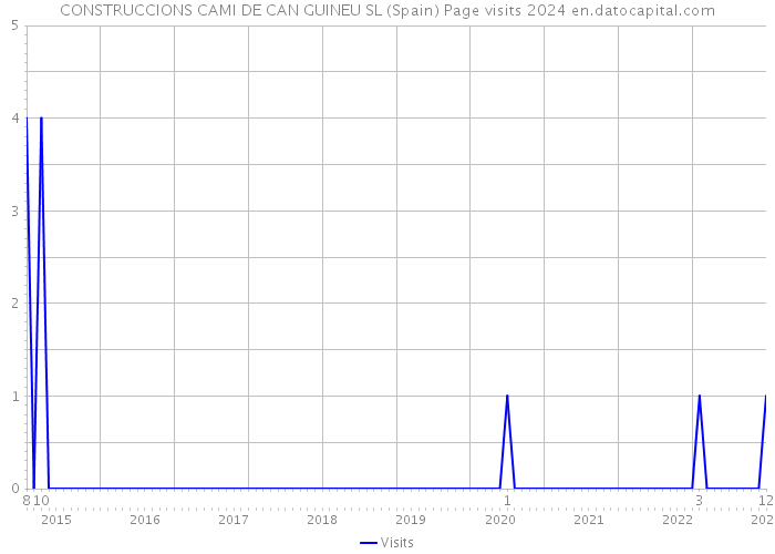CONSTRUCCIONS CAMI DE CAN GUINEU SL (Spain) Page visits 2024 