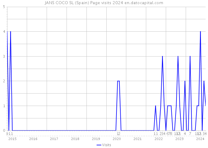 JANS COCO SL (Spain) Page visits 2024 
