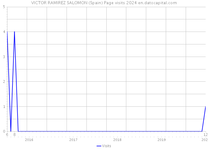 VICTOR RAMIREZ SALOMON (Spain) Page visits 2024 