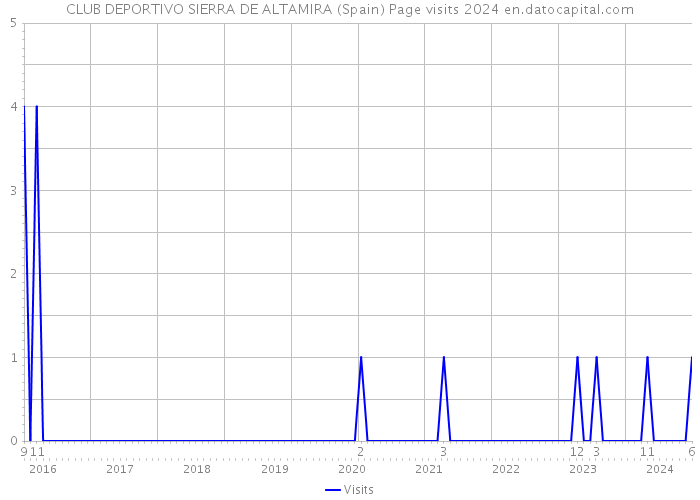 CLUB DEPORTIVO SIERRA DE ALTAMIRA (Spain) Page visits 2024 