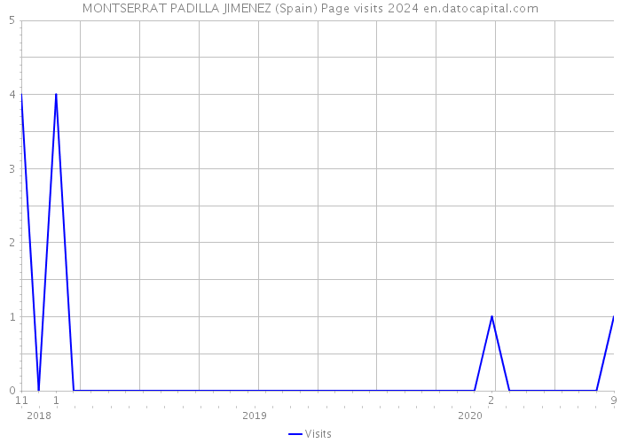 MONTSERRAT PADILLA JIMENEZ (Spain) Page visits 2024 