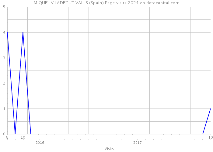 MIQUEL VILADEGUT VALLS (Spain) Page visits 2024 