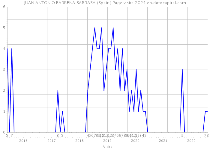 JUAN ANTONIO BARRENA BARRASA (Spain) Page visits 2024 