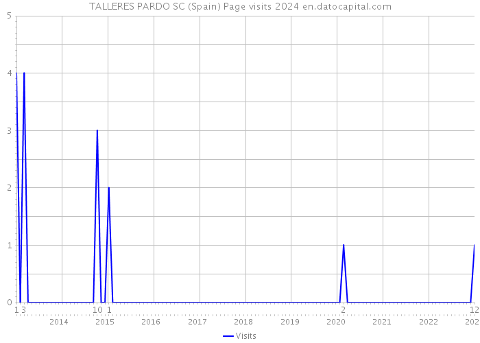 TALLERES PARDO SC (Spain) Page visits 2024 