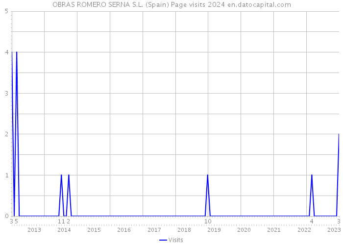 OBRAS ROMERO SERNA S.L. (Spain) Page visits 2024 