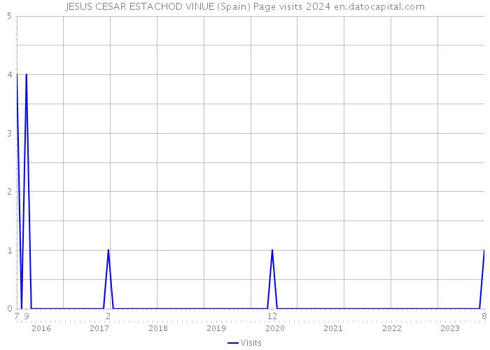 JESUS CESAR ESTACHOD VINUE (Spain) Page visits 2024 