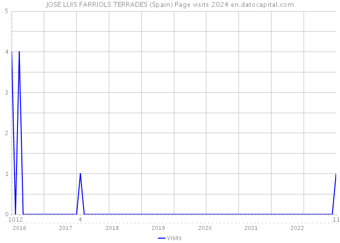 JOSE LUIS FARRIOLS TERRADES (Spain) Page visits 2024 
