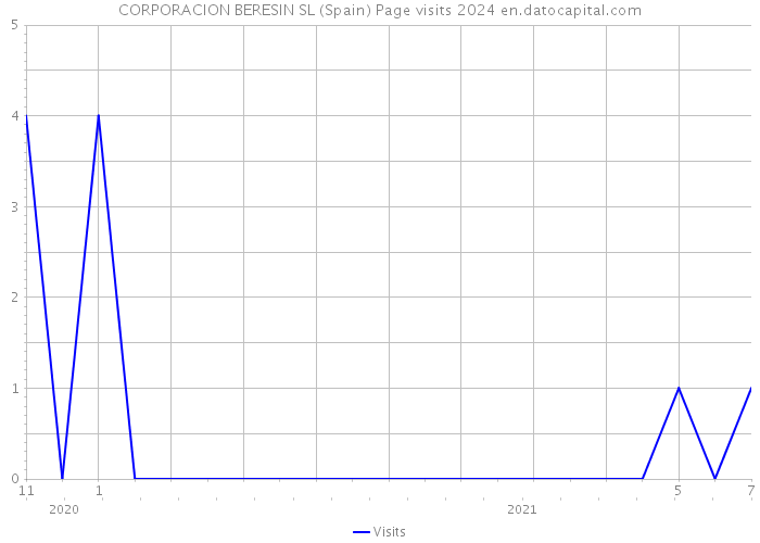 CORPORACION BERESIN SL (Spain) Page visits 2024 