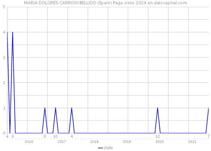 MARIA DOLORES CARRION BELLIDO (Spain) Page visits 2024 