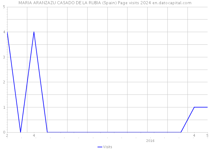 MARIA ARANZAZU CASADO DE LA RUBIA (Spain) Page visits 2024 